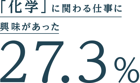 「化学」に関わる仕事に興味があった 27.3%