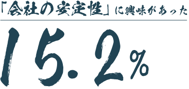 「会社の安定性」に興味があった 15.2%