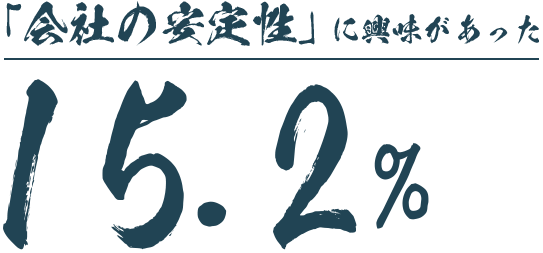 「会社の安定性」に興味があった 15.2%