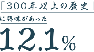 「300年以上の歴史」に興味があった 12.1%